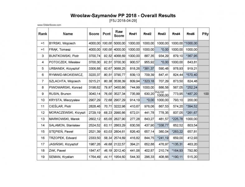 Wyniki 29.04.2018 po porawce.jpg