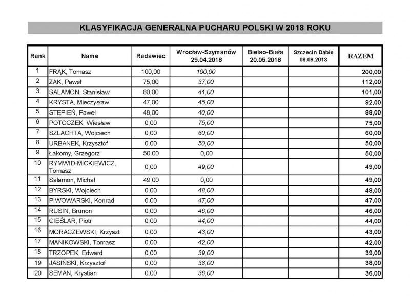 Klasyfikachja generalna PP 2018.jpg