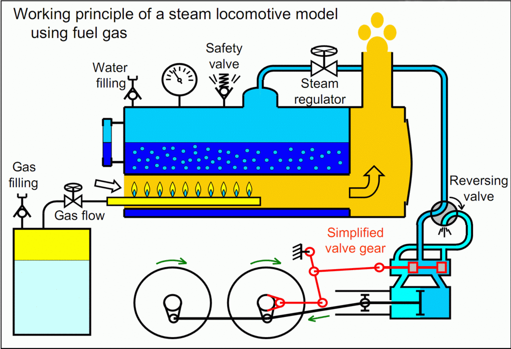 Working_principle_of_steam_locomotive_model.gif