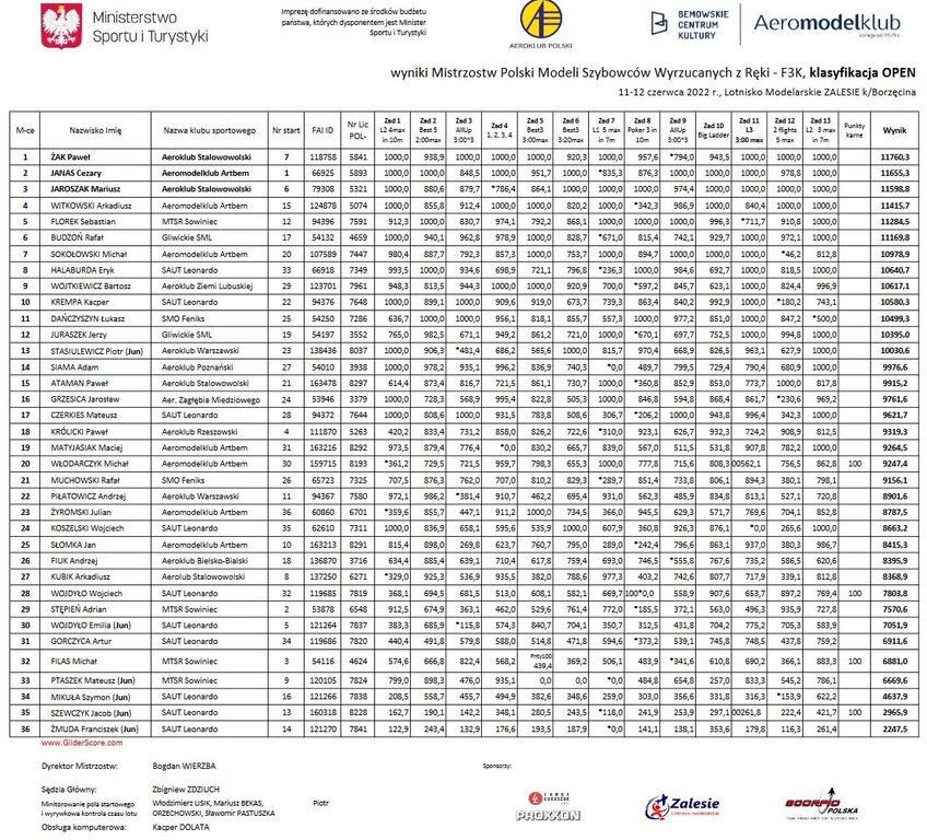 2022-F3K-MP-wyniki-koncowe.thumb.jpg.8462f6b8782082260bce326f3f9f8acd.jpg