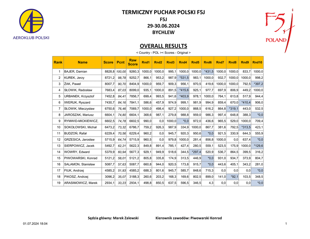 F5J wyniki 2024-1.png